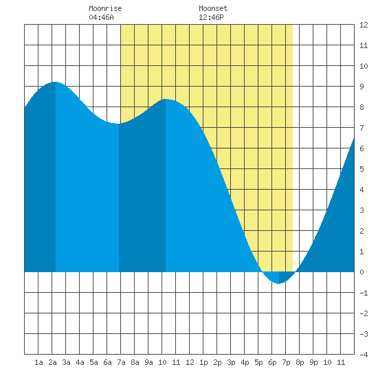 Indian Island tide chart for Saturday, March 26, 2022
