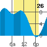 Indian Island tide chart for Saturday, March 26, 2022