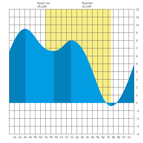 Indian Island tide chart for Sunday, March 27, 2022