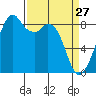Indian Island tide chart for Sunday, March 27, 2022