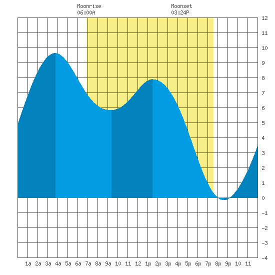 Indian Island tide chart for Monday, March 28, 2022