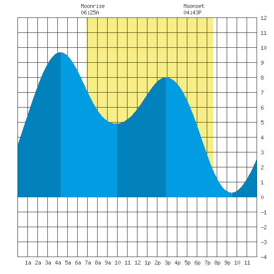 Indian Island tide chart for Tuesday, March 29, 2022