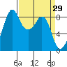 Indian Island tide chart for Tuesday, March 29, 2022