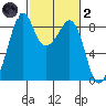 Indian Island tide chart for Wednesday, March 2, 2022