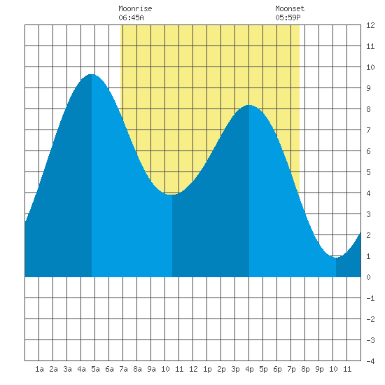Indian Island tide chart for Wednesday, March 30, 2022