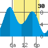Indian Island tide chart for Wednesday, March 30, 2022