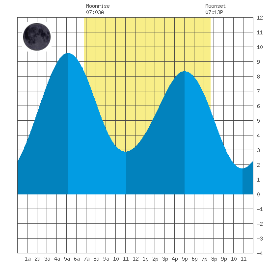 Indian Island tide chart for Thursday, March 31, 2022