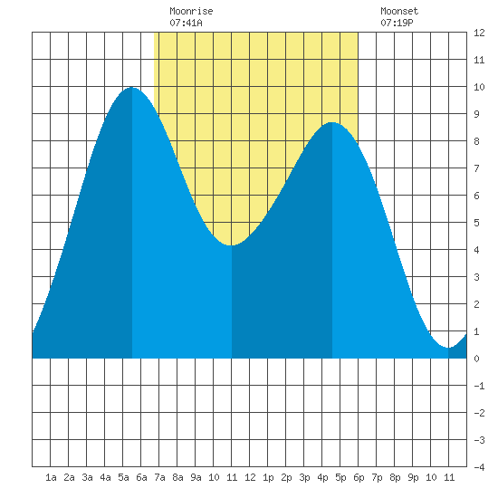 Indian Island tide chart for Thursday, March 3, 2022