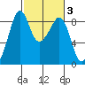 Indian Island tide chart for Thursday, March 3, 2022
