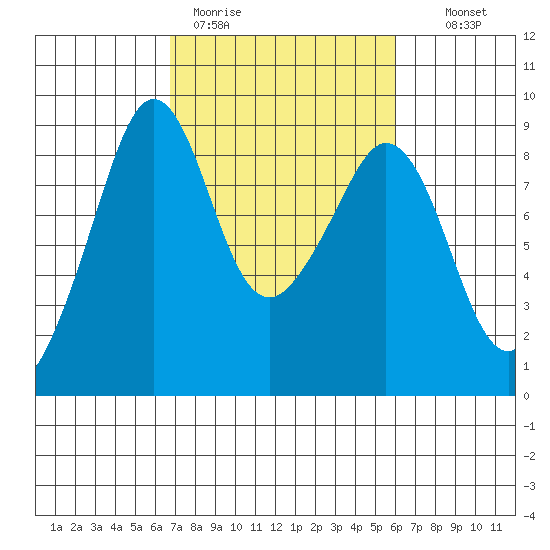 Indian Island tide chart for Friday, March 4, 2022
