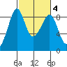 Indian Island tide chart for Friday, March 4, 2022