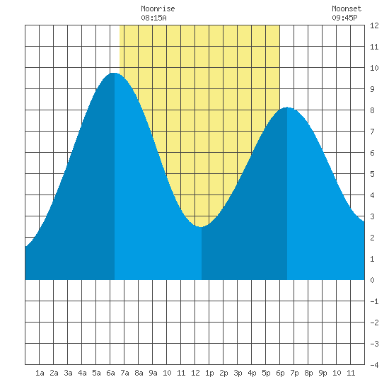 Indian Island tide chart for Saturday, March 5, 2022
