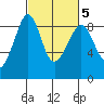 Indian Island tide chart for Saturday, March 5, 2022
