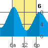 Indian Island tide chart for Sunday, March 6, 2022