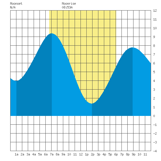Indian Island tide chart for Monday, March 7, 2022