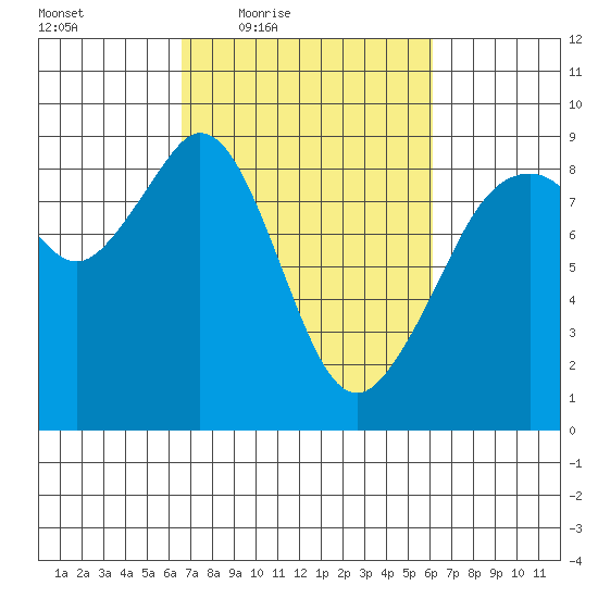 Indian Island tide chart for Tuesday, March 8, 2022