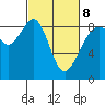 Indian Island tide chart for Tuesday, March 8, 2022