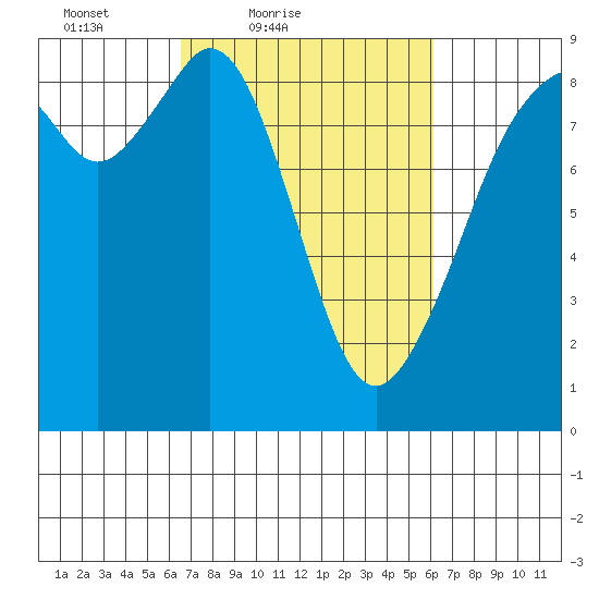 Indian Island tide chart for Wednesday, March 9, 2022