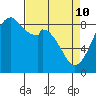 Indian Island tide chart for Sunday, April 10, 2022