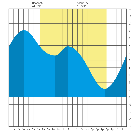 Indian Island tide chart for Monday, April 11, 2022