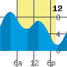 Indian Island tide chart for Tuesday, April 12, 2022