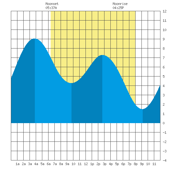Indian Island tide chart for Wednesday, April 13, 2022