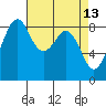 Indian Island tide chart for Wednesday, April 13, 2022
