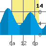Indian Island tide chart for Thursday, April 14, 2022