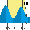 Indian Island tide chart for Friday, April 15, 2022