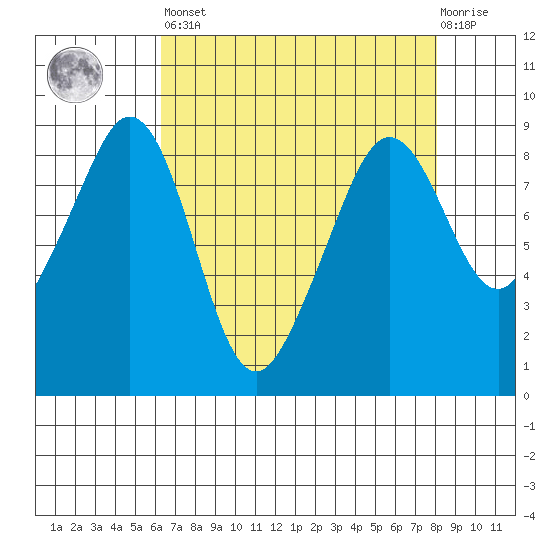 Indian Island tide chart for Saturday, April 16, 2022