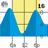 Indian Island tide chart for Saturday, April 16, 2022