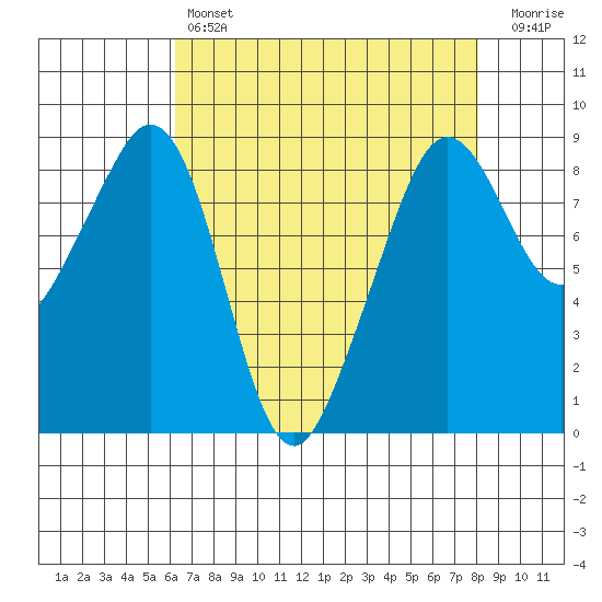Indian Island tide chart for Sunday, April 17, 2022