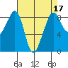 Indian Island tide chart for Sunday, April 17, 2022