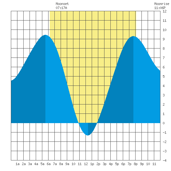 Indian Island tide chart for Monday, April 18, 2022
