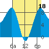 Indian Island tide chart for Monday, April 18, 2022