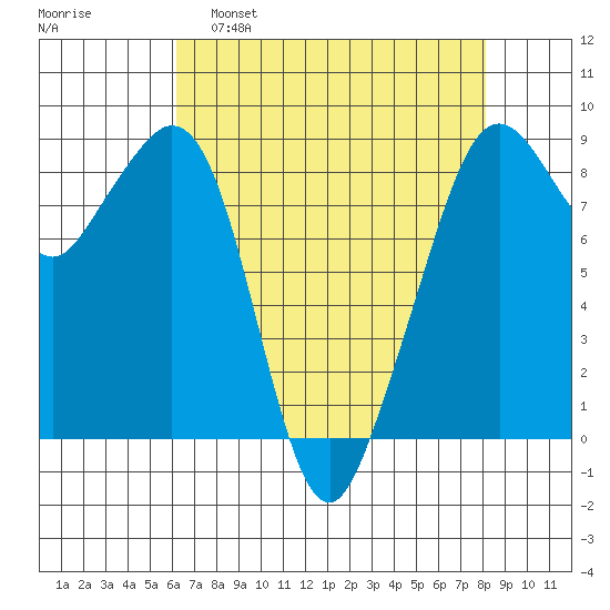 Indian Island tide chart for Tuesday, April 19, 2022