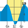 Indian Island tide chart for Tuesday, April 19, 2022