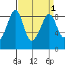 Indian Island tide chart for Friday, April 1, 2022