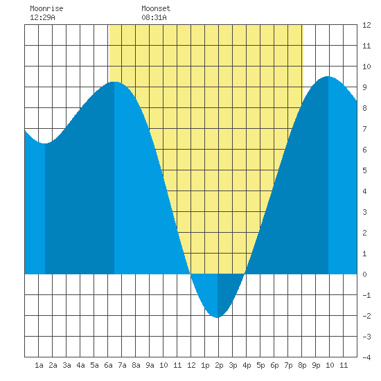 Indian Island tide chart for Wednesday, April 20, 2022