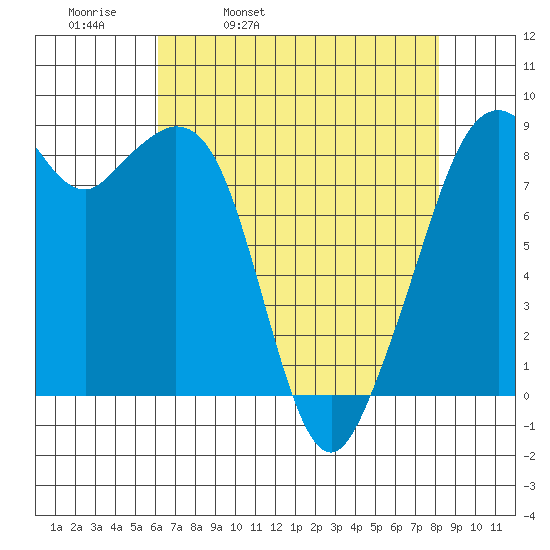 Indian Island tide chart for Thursday, April 21, 2022