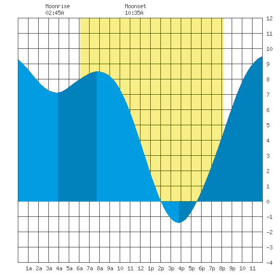 Indian Island tide chart for Friday, April 22, 2022