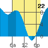 Indian Island tide chart for Friday, April 22, 2022