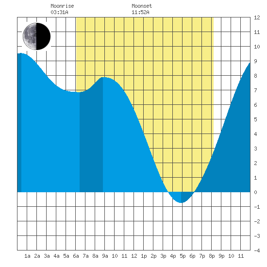 Indian Island tide chart for Saturday, April 23, 2022