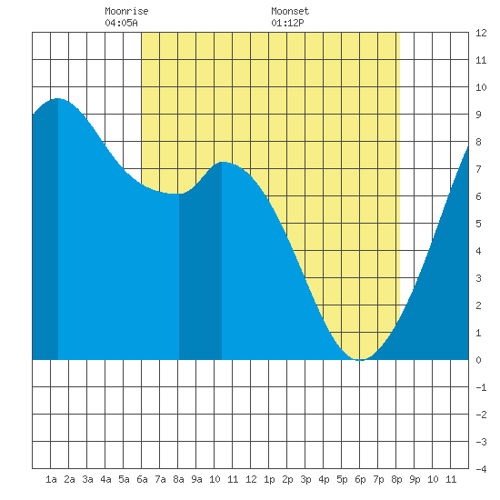 Indian Island tide chart for Sunday, April 24, 2022