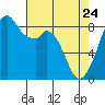Indian Island tide chart for Sunday, April 24, 2022