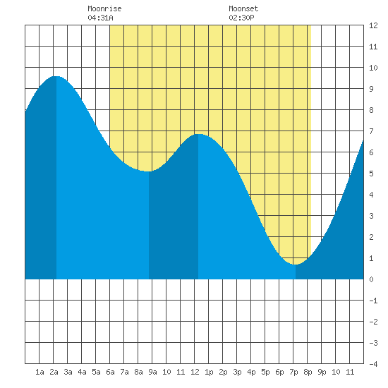 Indian Island tide chart for Monday, April 25, 2022