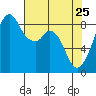 Indian Island tide chart for Monday, April 25, 2022