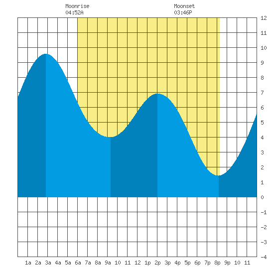 Indian Island tide chart for Tuesday, April 26, 2022