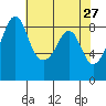 Indian Island tide chart for Wednesday, April 27, 2022
