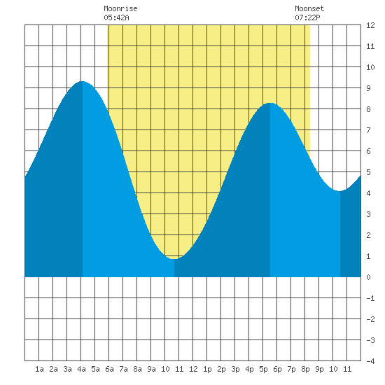 Indian Island tide chart for Friday, April 29, 2022